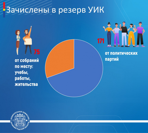 В резерв участковых избиркомов зачислено более 240 человек 
