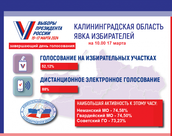 Явка избирателей на 10.00