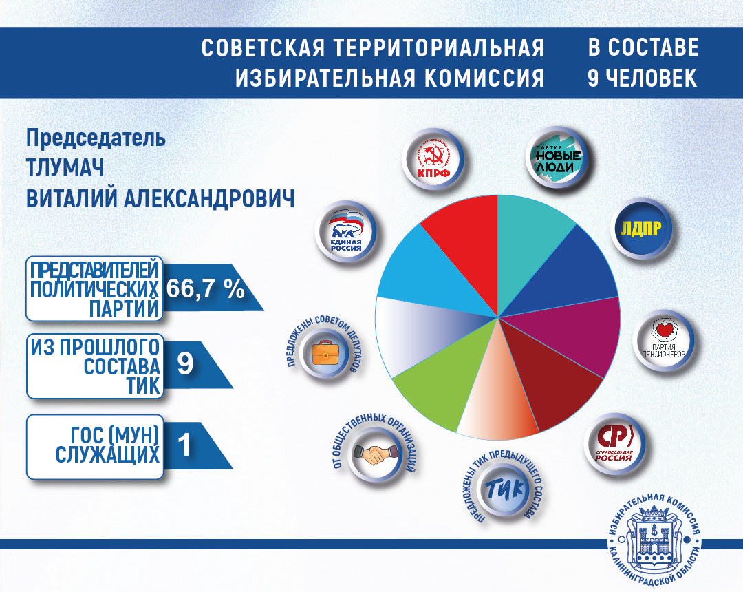 Утверждены новые составы Советской и Краснознаменской территориальных комиссий Утверждены новые составы Советской и Краснознаменской территориальных комиссий