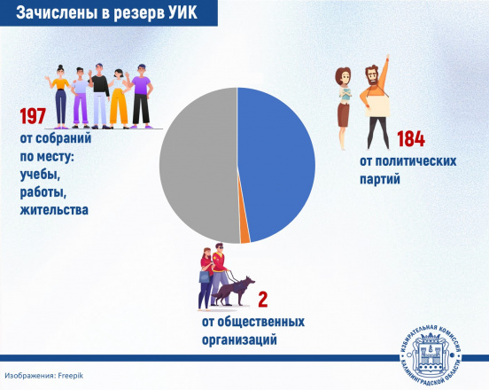 В резерв участковых избиркомов зачислено более 380 человек