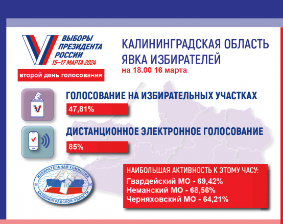 Явка избирателей на 18.00