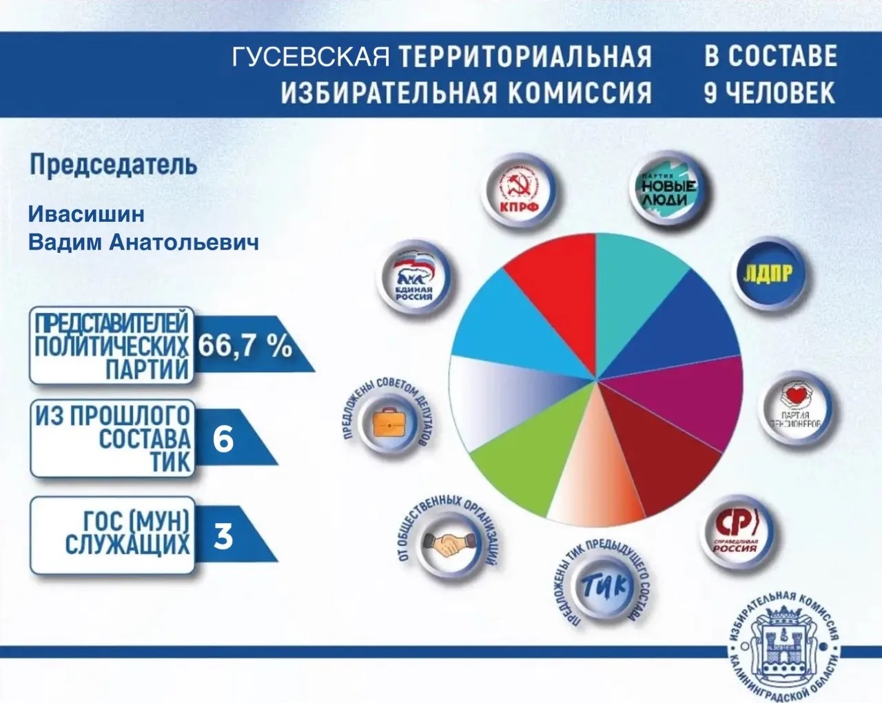 Сформированы новые составы Гусевской и Светловской ТИК Сформированы новые составы Гусевской и Светловской ТИК
