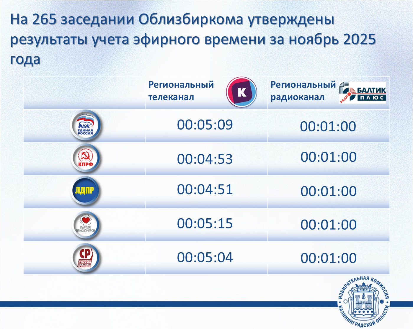 В ноябре 2025 года освещение деятельности партий, представленных в Законодательном Собрании Калининградской области, на радио и ТВ проходило в рамках закона