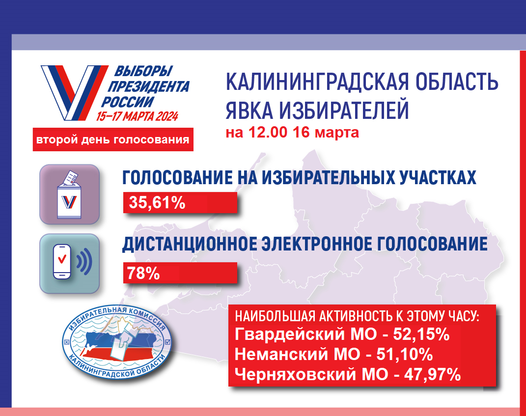Явка избирателей на 12.00 Явка избирателей на 12.00