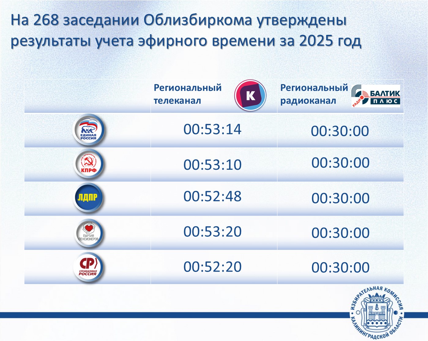 В 2025 году освещение деятельности партий, представленных в Законодательном Собрании Калининградской области, на радио и ТВ проходило в рамках закона В 2025 году освещение деятельности партий, представленных в Законодательном Собрании Калининградской области, на радио и ТВ проходило в рамках закона