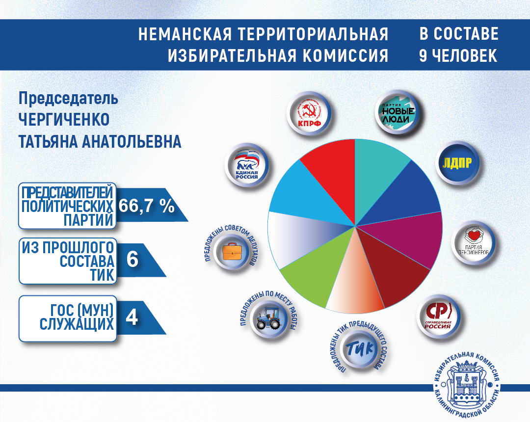Сформированы новые составы Светлогорской, Правдинской, Озерской и Неманской ТИК