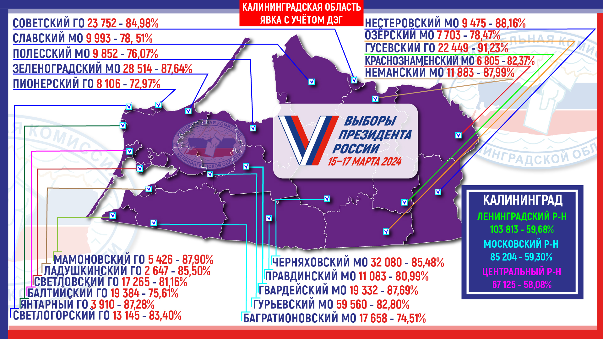 Явка избирателей Калининградской области на выборах Президента России с учетом ДЭГ в муниципалитетах и районах Калининграда